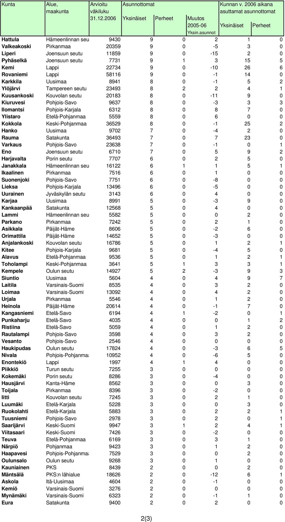 Rovaniemi Lappi 58116 9 0-1 14 0 Karkkila Uusimaa 8941 8 0-1 5 2 Ylöjärvi Tampereen seutu 23493 8 2 2 4 1 Kuusankoski Kouvolan seutu 20183 8 0-11 9 0 Kiuruvesi Pohjois-Savo 9637 8 0-3 3 3 Ilomantsi