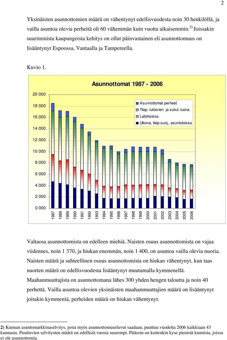 20 000 Asunnottomat 1987-2006 18 000 16 000 14 000 Asunnottomat perheet Tilap. tuttavien ja sukul. luona Laitoksissa Ulkona, tilap.suoj.