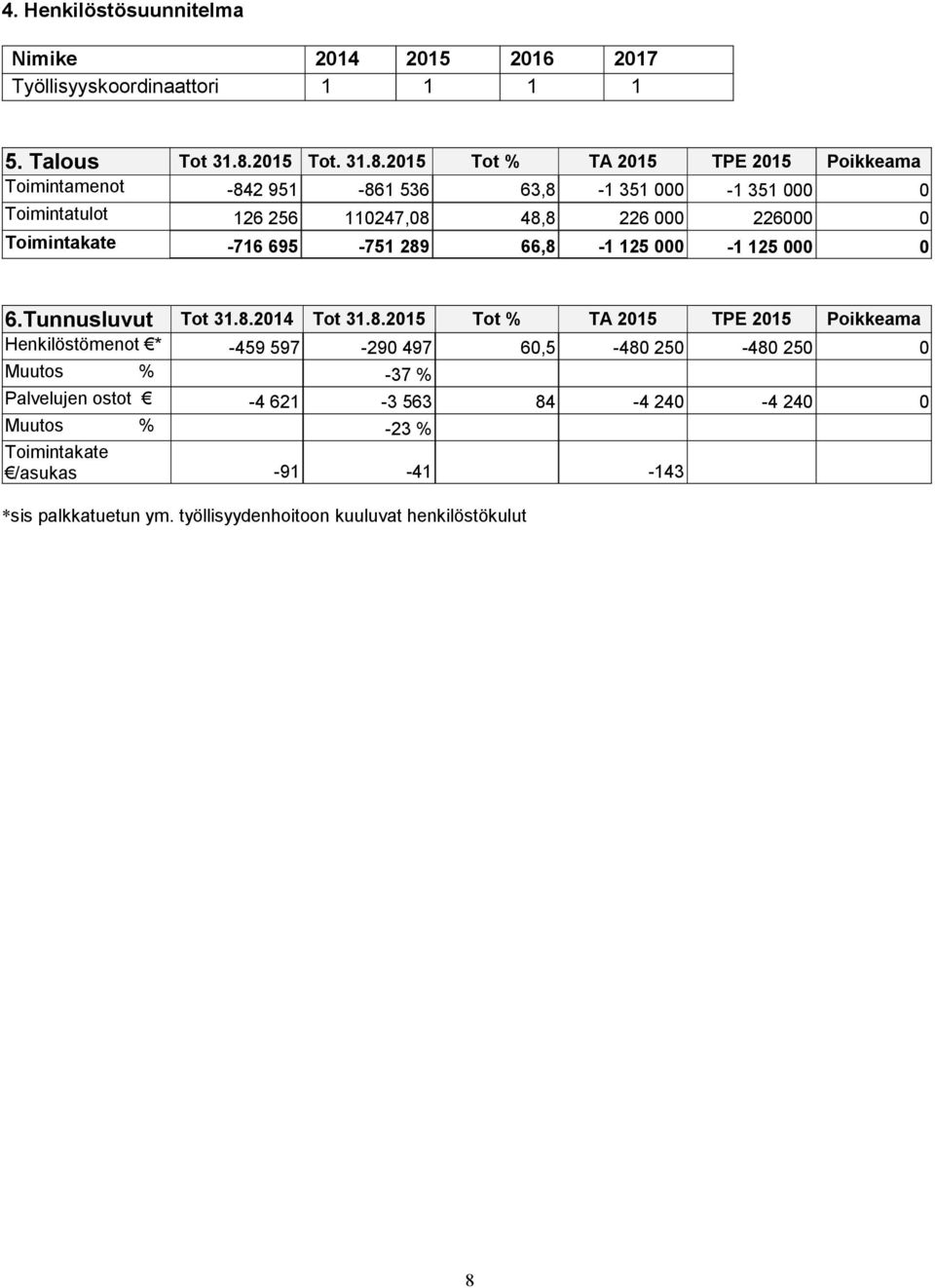 2015 Tot % TA 2015 TPE 2015 Poikkeama Toimintamenot -842 951-861 536 63,8-1 351 000-1 351 000 0 Toimintatulot 126 256 110247,08 48,8 226 000 226000 0