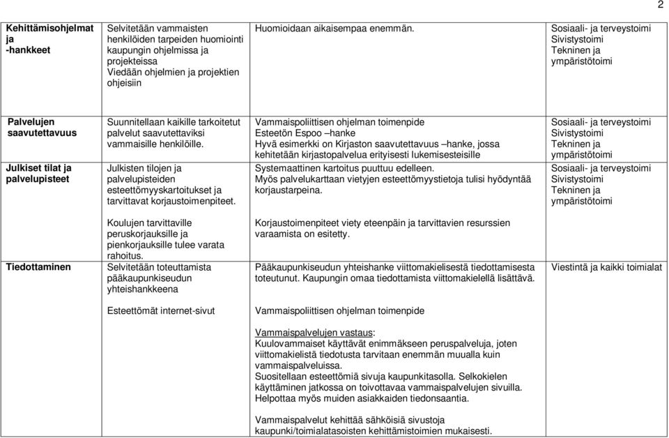 Julkisten tilojen ja palvelupisteiden esteettömyyskartoitukset ja tarvittavat korjaustoimenpiteet.