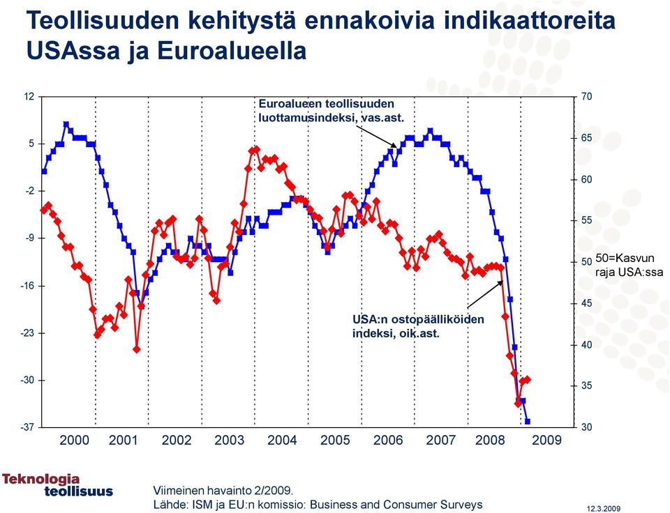 7 65 2 6 9 16 23 USA:n ostopäälliköiden indeksi, oik.ast.