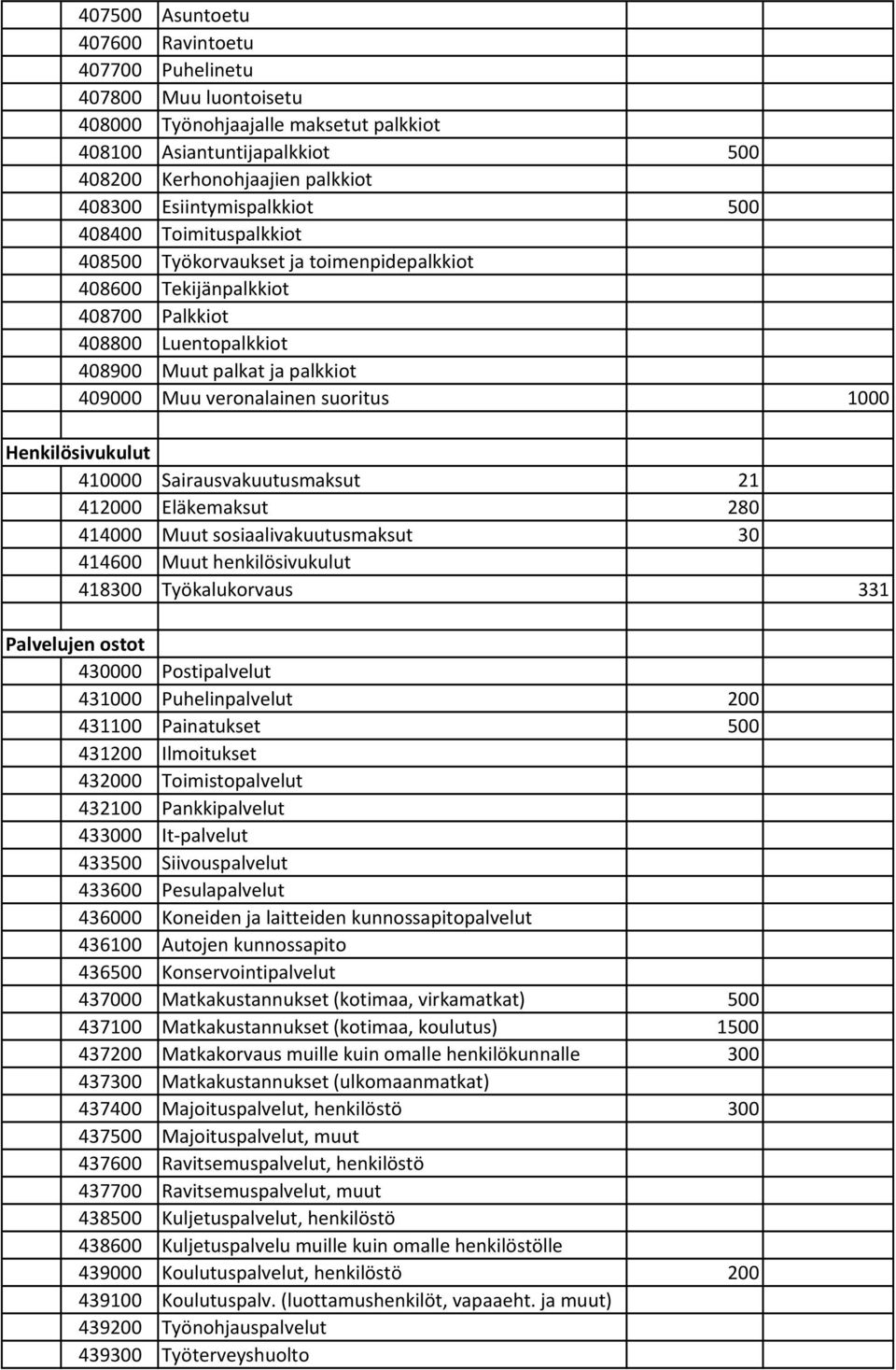 veronalainen suoritus 1000 Henkilösivukulut 410000 Sairausvakuutusmaksut 21 412000 Eläkemaksut 280 414000 Muut sosiaalivakuutusmaksut 30 414600 Muut henkilösivukulut 418300 Työkalukorvaus 331