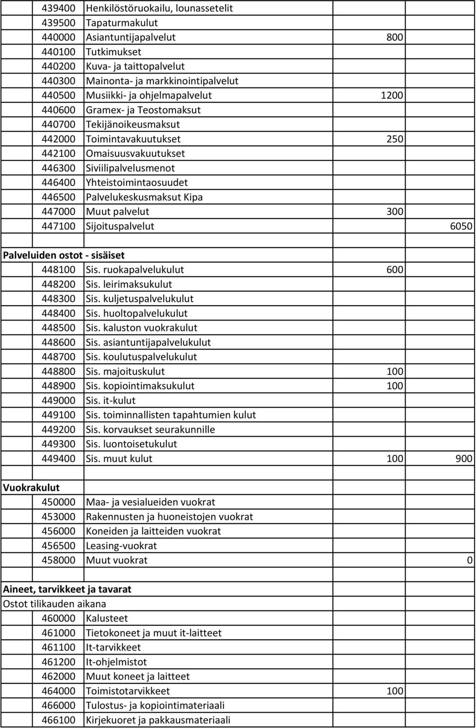 446500 Palvelukeskusmaksut Kipa 447000 Muut palvelut 300 447100 Sijoituspalvelut 6050 Palveluiden ostot sisäiset 448100 Sis. ruokapalvelukulut 600 448200 Sis. leirimaksukulut 448300 Sis.