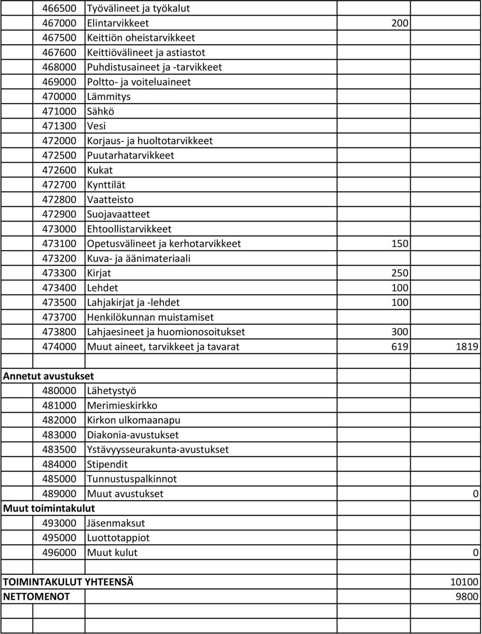 Opetusvälineet ja kerhotarvikkeet 150 473200 Kuva ja äänimateriaali 473300 Kirjat 250 473400 Lehdet 100 473500 Lahjakirjat ja lehdet 100 473700 Henkilökunnan muistamiset 473800 Lahjaesineet ja