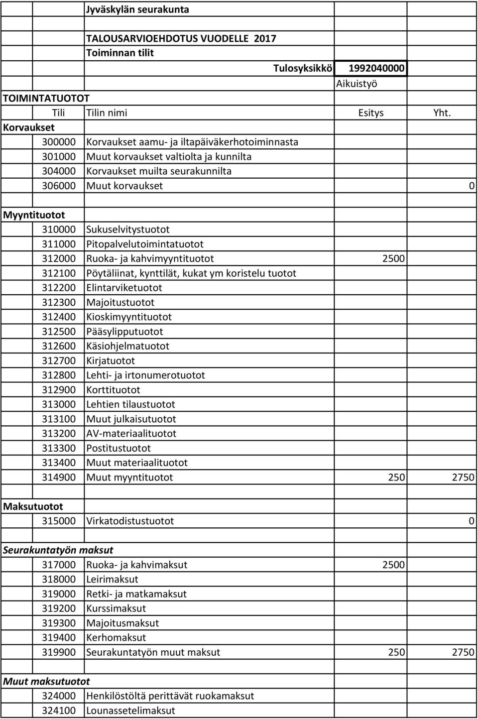 Sukuselvitystuotot 311000 Pitopalvelutoimintatuotot 312000 Ruoka ja kahvimyyntituotot 2500 312100 Pöytäliinat, kynttilät, kukat ym koristelu tuotot 312200 Elintarviketuotot 312300 Majoitustuotot