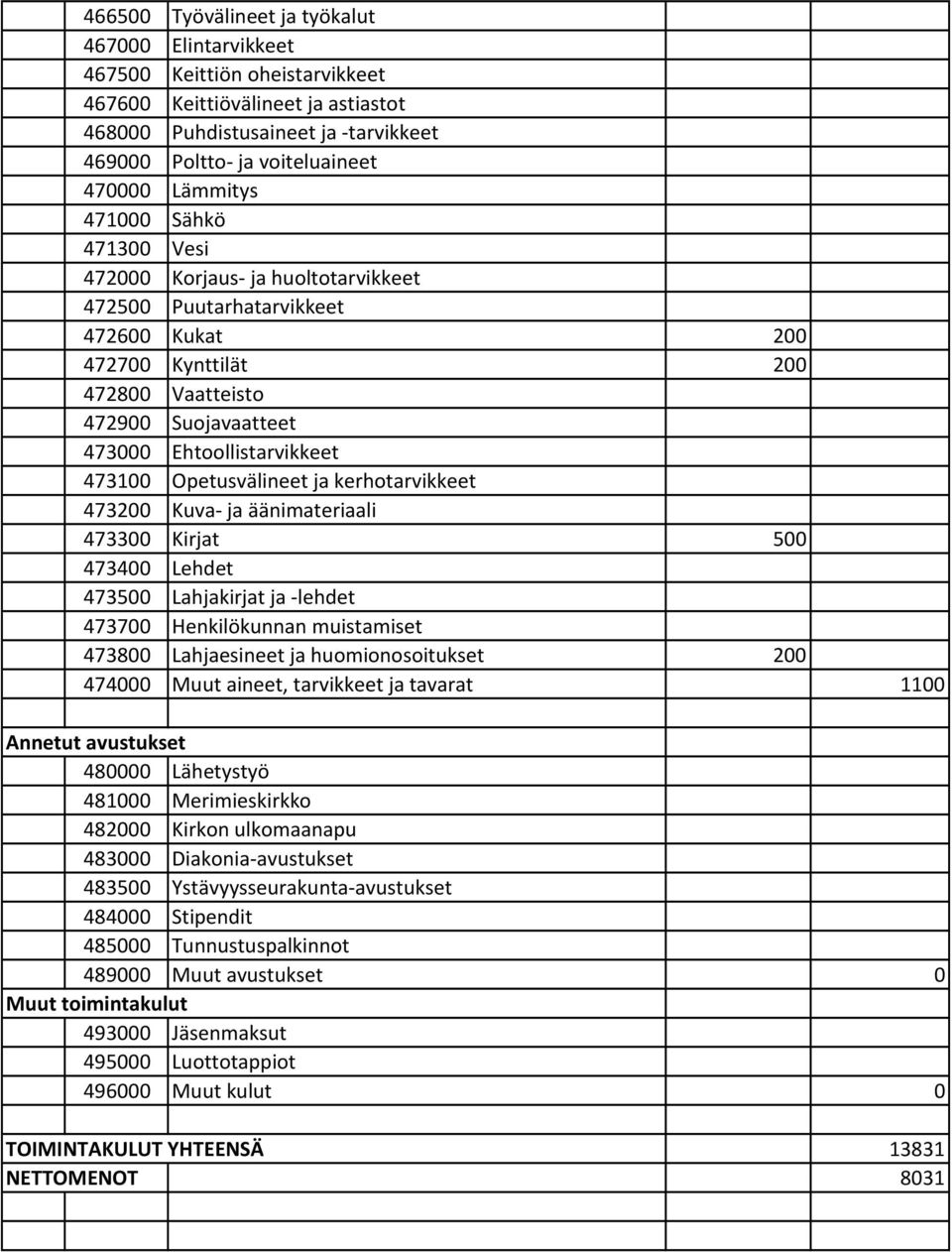 473100 Opetusvälineet ja kerhotarvikkeet 473200 Kuva ja äänimateriaali 473300 Kirjat 500 473400 Lehdet 473500 Lahjakirjat ja lehdet 473700 Henkilökunnan muistamiset 473800 Lahjaesineet ja