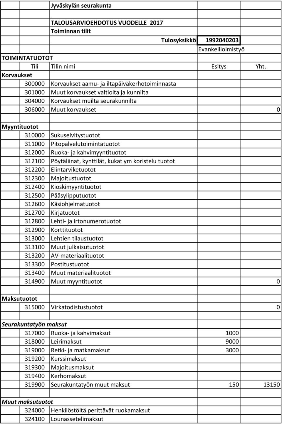 Sukuselvitystuotot 311000 Pitopalvelutoimintatuotot 312000 Ruoka ja kahvimyyntituotot 312100 Pöytäliinat, kynttilät, kukat ym koristelu tuotot 312200 Elintarviketuotot 312300 Majoitustuotot 312400