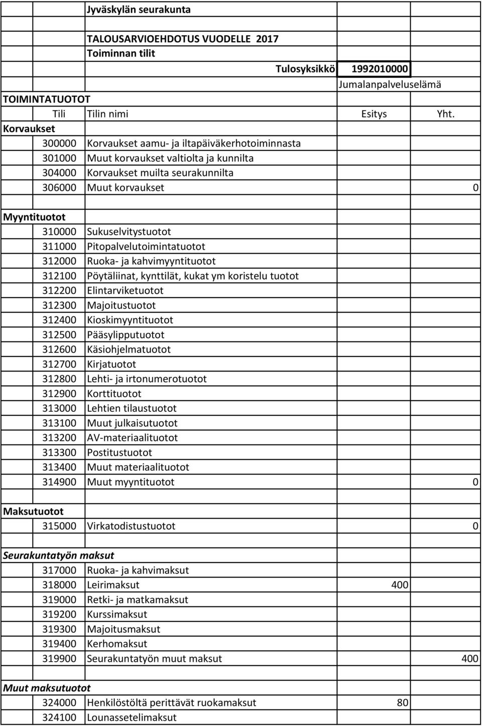 Sukuselvitystuotot 311000 Pitopalvelutoimintatuotot 312000 Ruoka ja kahvimyyntituotot 312100 Pöytäliinat, kynttilät, kukat ym koristelu tuotot 312200 Elintarviketuotot 312300 Majoitustuotot 312400