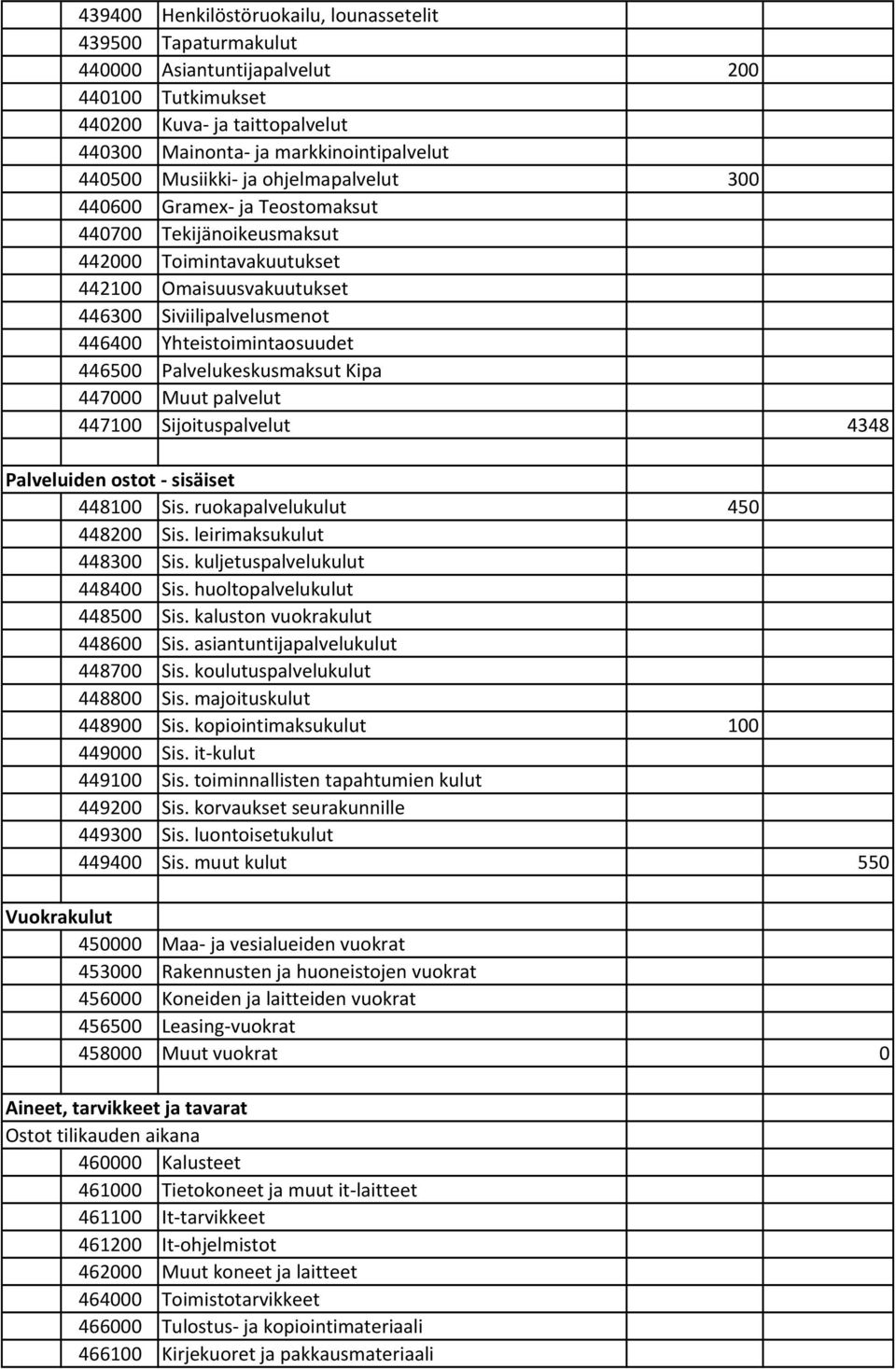 Palvelukeskusmaksut Kipa 447000 Muut palvelut 447100 Sijoituspalvelut 4348 Palveluiden ostot sisäiset 448100 Sis. ruokapalvelukulut 450 448200 Sis. leirimaksukulut 448300 Sis.