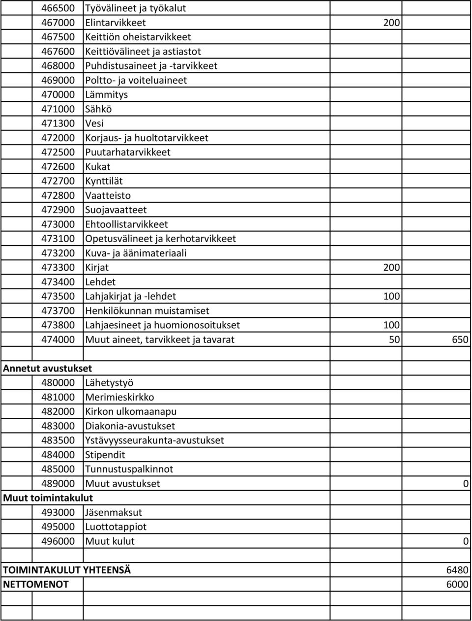 Opetusvälineet ja kerhotarvikkeet 473200 Kuva ja äänimateriaali 473300 Kirjat 200 473400 Lehdet 473500 Lahjakirjat ja lehdet 100 473700 Henkilökunnan muistamiset 473800 Lahjaesineet ja