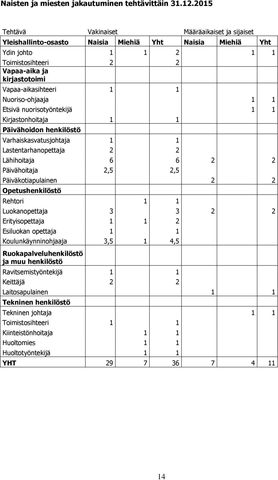 Nuoriso-ohjaaja 1 1 Etsivä nuorisotyöntekijä 1 1 Kirjastonhoitaja 1 1 Päivähoidon henkilöstö Varhaiskasvatusjohtaja 1 1 Lastentarhanopettaja 2 2 Lähihoitaja 6 6 2 2 Päivähoitaja 2,5 2,5