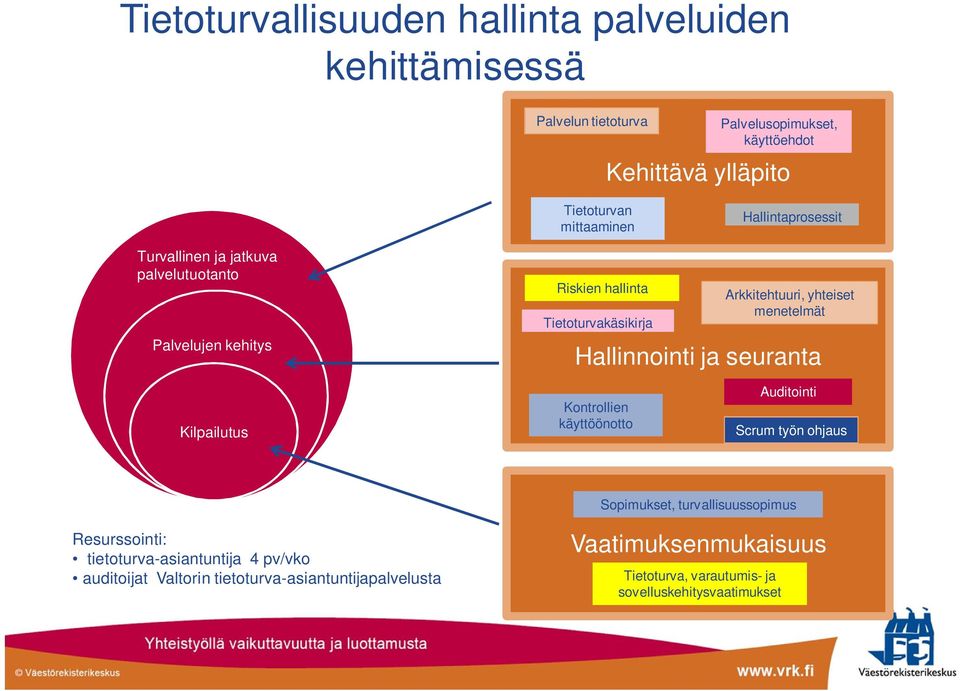 yhteiset menetelmät Hallinnointi ja seuranta Kilpailutus Kontrollien käyttöönotto Auditointi Scrum työn ohjaus Sopimukset, turvallisuussopimus Resurssointi: