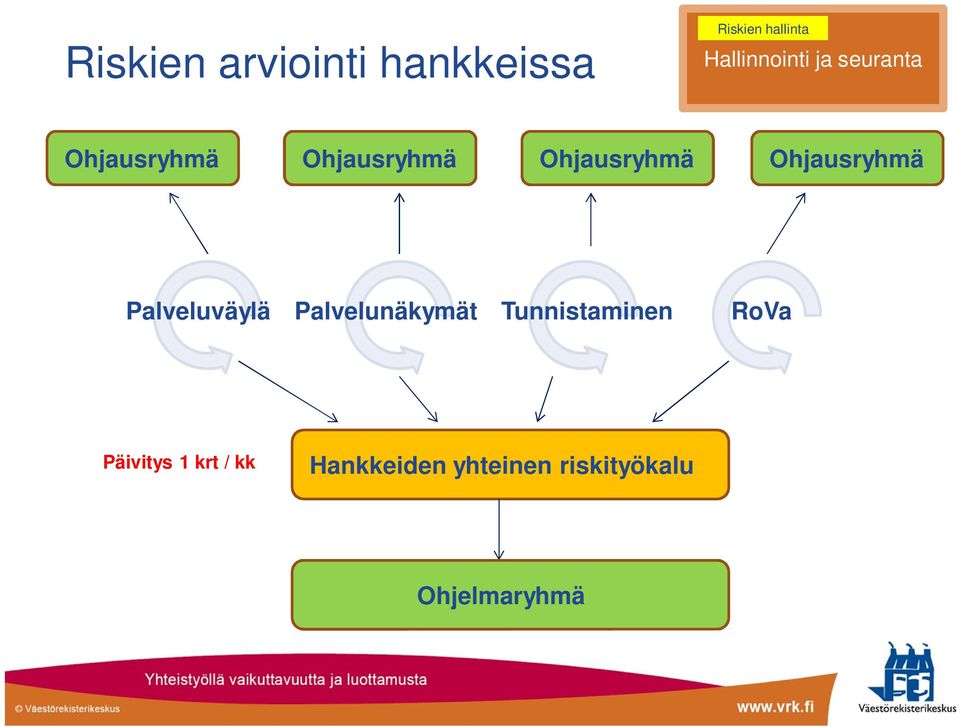 Ohjausryhmä Ohjausryhmä Palveluväylä Palvelunäkymät