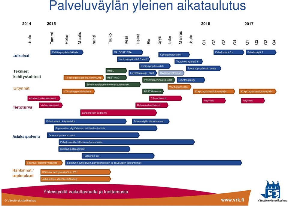 1 Kehitysympäristö 6.0 Tuotantoympäristön avaus RHEL Liityntäkatalogi - pilotti Hyväksymistestaus 14 kpl organisaatioita kehitysymp.