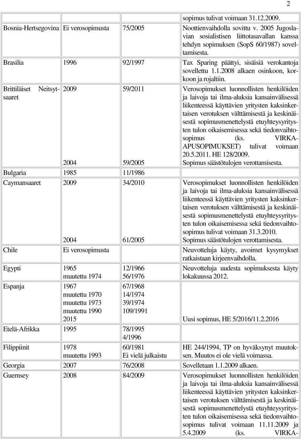 Brittiläiset Neitsytsaaret 2009 59/2011 Verosopimukset luonnollisten henkilöiden tulon oikaisemisessa sekä tiedonvaihtosopimus (ks. VIRKA- APUSOPIMUKSET) tulivat voimaan 59/2005 20.5.2011. HE 128/2009.