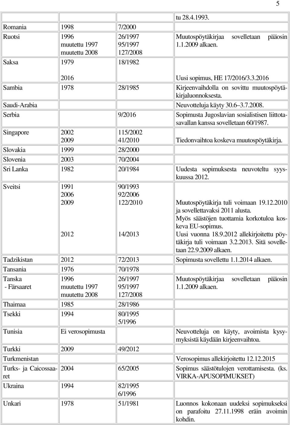 Serbia 9/2016 Sopimusta Jugoslavian sosialistisen liittotasavallan kanssa sovelletaan 60/1987. Singapore 2002 2009 115/2002 41/2010 Tiedonvaihtoa koskeva muutospöytäkirja.