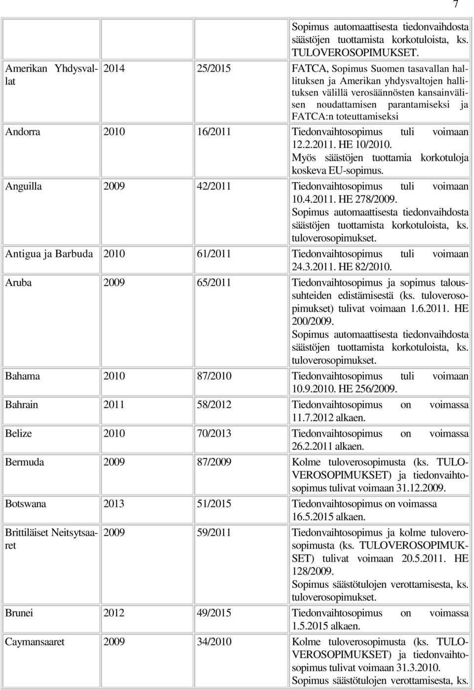 2010 16/2011 Tiedonvaihtosopimus tuli voimaan 12.2.2011. HE 10/2010. Myös säästöjen tuottamia korkotuloja koskeva EU-sopimus. Anguilla 2009 42/2011 Tiedonvaihtosopimus tuli voimaan 10.4.2011. HE 278/2009.