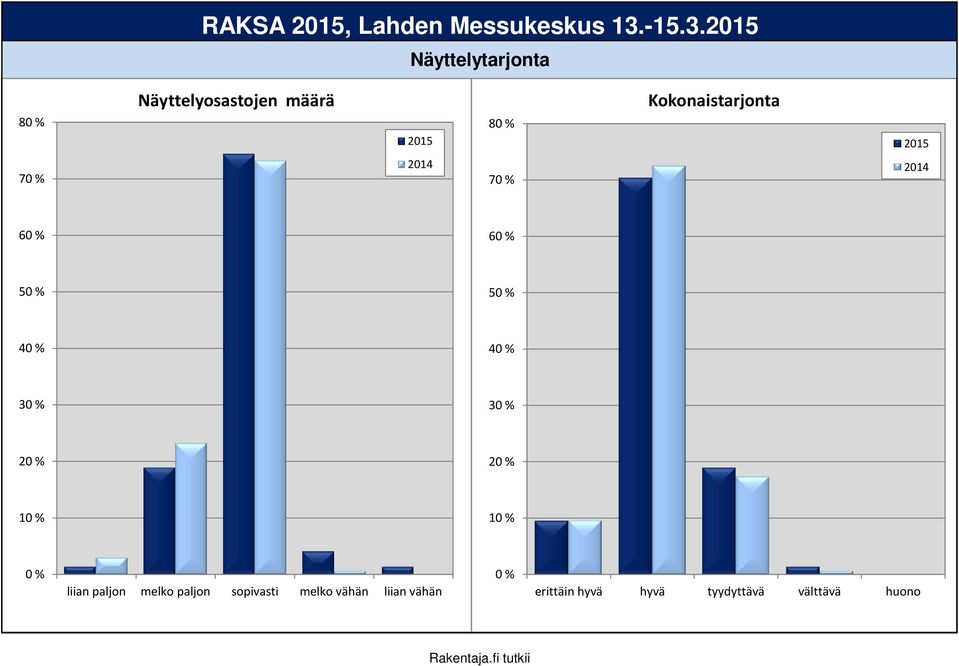 Näyttelytarjonta 8 Näyttelyosastojen määrä 8