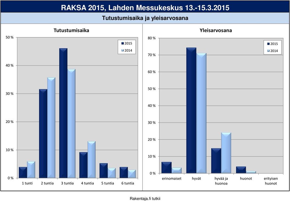 Tutustumisaika ja yleisarvosana 5 Tutustumisaika 8 8 Yleisarvosana Yleisarvosana