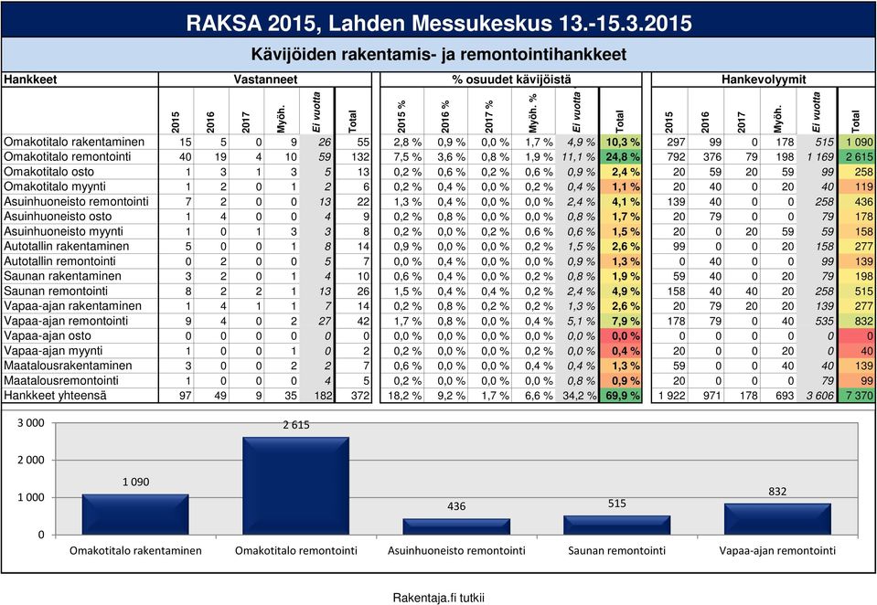 7,5 % 3,6 % 0,8 % 1,9 % 11,1 % 24,8 % 792 376 79 198 1 169 2 615 Omakotitalo osto 1 3 1 3 5 13 0,2 % 0,6 % 0,2 % 0,6 % 0,9 % 2,4 % 20 59 20 59 99 258 Omakotitalo myynti 1 2 0 1 2 6 0,2 % 0,4 % 0, 0,2