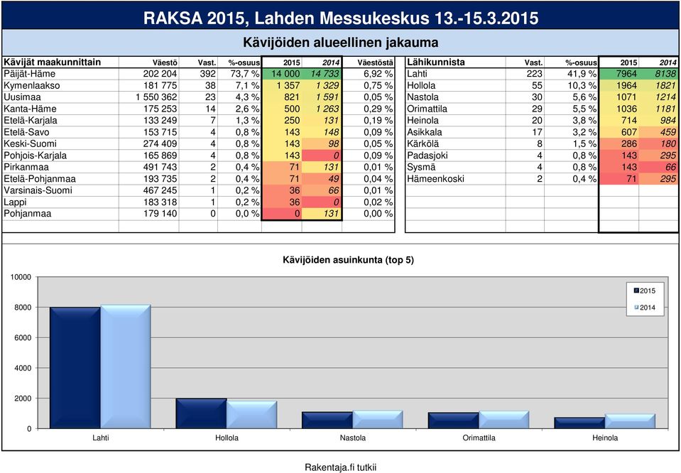 0,05 % Nastola 30 5,6 % 1071 1214 Kanta-Häme 175 253 14 2,6 % 500 1 263 0,29 % Orimattila 29 5,5 % 1036 1181 Etelä-Karjala 133 249 7 1,3 % 250 131 0,19 % Heinola 20 3,8 % 714 984 Etelä-Savo 153 715 4