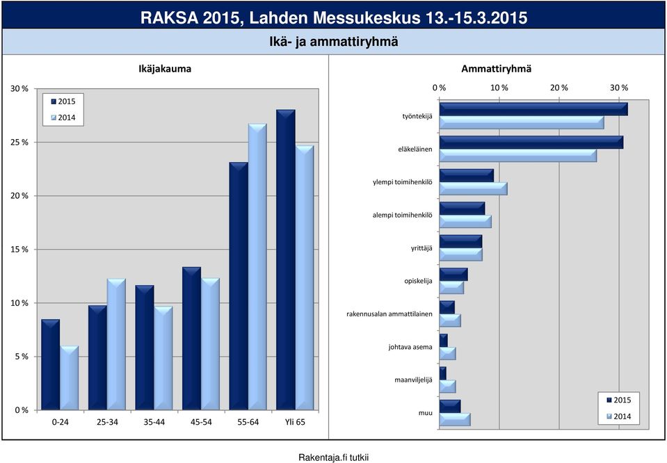 Ikä- ja ammattiryhmä Ikäjakauma Ammattiryhmä 3 1 2 3 työntekijä 25 %