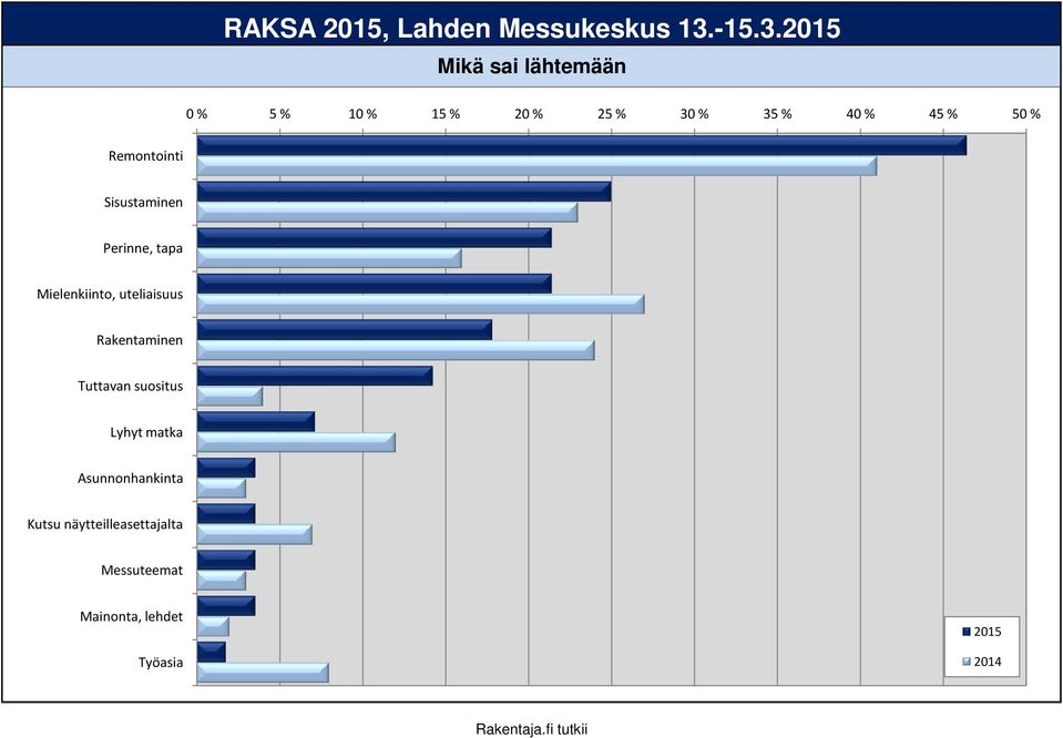 Mikä sai lähtemään 5 % 1 15 % 2 25 % 3 35 % 4 45 % 5 Remontointi