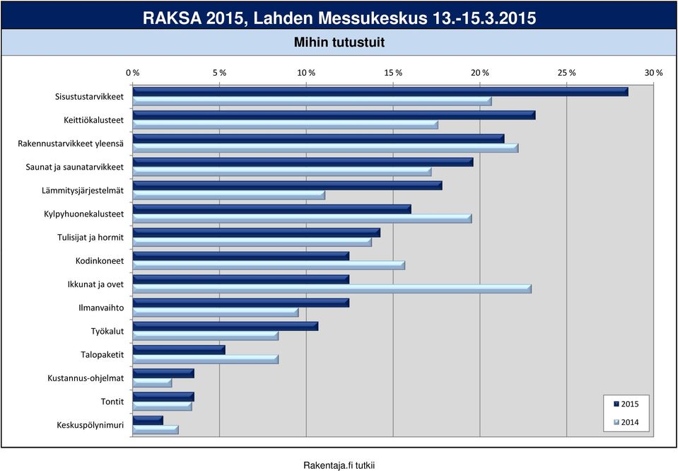 Mihin tutustuit 5 % 1 15 % 2 25 % 3 Sisustustarvikkeet Keittiökalusteet