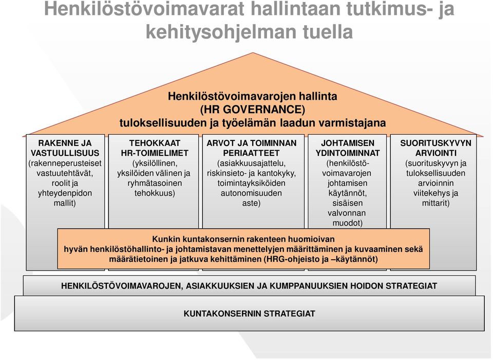 (asiakkuusajattelu, riskinsieto- ja kantokyky, toimintayksiköiden autonomisuuden aste) JOHTAMISEN YDINTOIMINNAT (henkilöstövoimavarojen johtamisen käytännöt, sisäisen valvonnan muodot) SUORITUSKYVYN