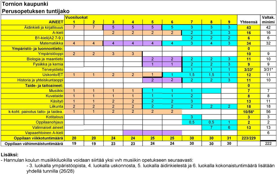 3/33* 3/31* Uskonto/ET 1 1 2 2 1 1 1,5 1,5 1 12 11 Historia ja yhteiskuntaoppi 2 2 2 2 3 11 10 Taide- ja taitoaineet: 0 Musiikki 1 1 1 1 1 1 1 7 7 Kuvataide 1 1 1 1 1 1 2 8 8 Käsityö 1 1 2 2 2 2 3 13