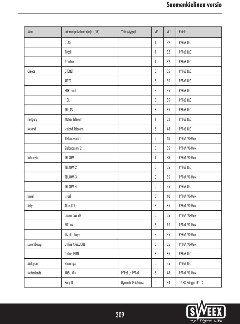 Indonesia TELKOM 1 1 33 PPPoA VC-Mux TELKOM 2 8 35 PPPoE LLC TELKOM 3 0 35 PPPoA VC-Mux TELKOM 4 0 35 PPPoE LLC Israel Israel 8 48 PPPoA VC-Mux Italy Alice (T.I.) 8 35 PPPoA VC-Mux Libero (Wind) 8 35