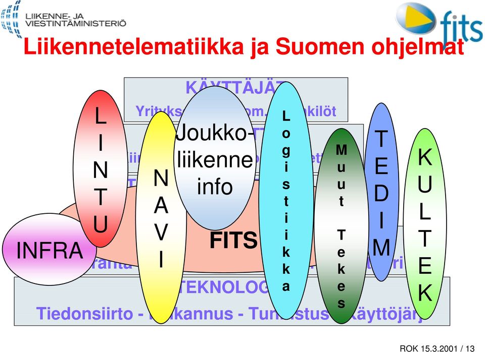 info s u t t A Liikenne - Matkailu - Logistiikka i INFORMAATIORAKENTEET V i T I FITS Seuranta -