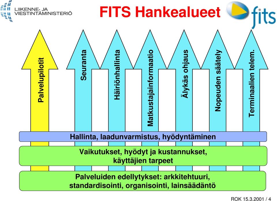 ohjaus Nopeuden säätely Terminaalien telem.