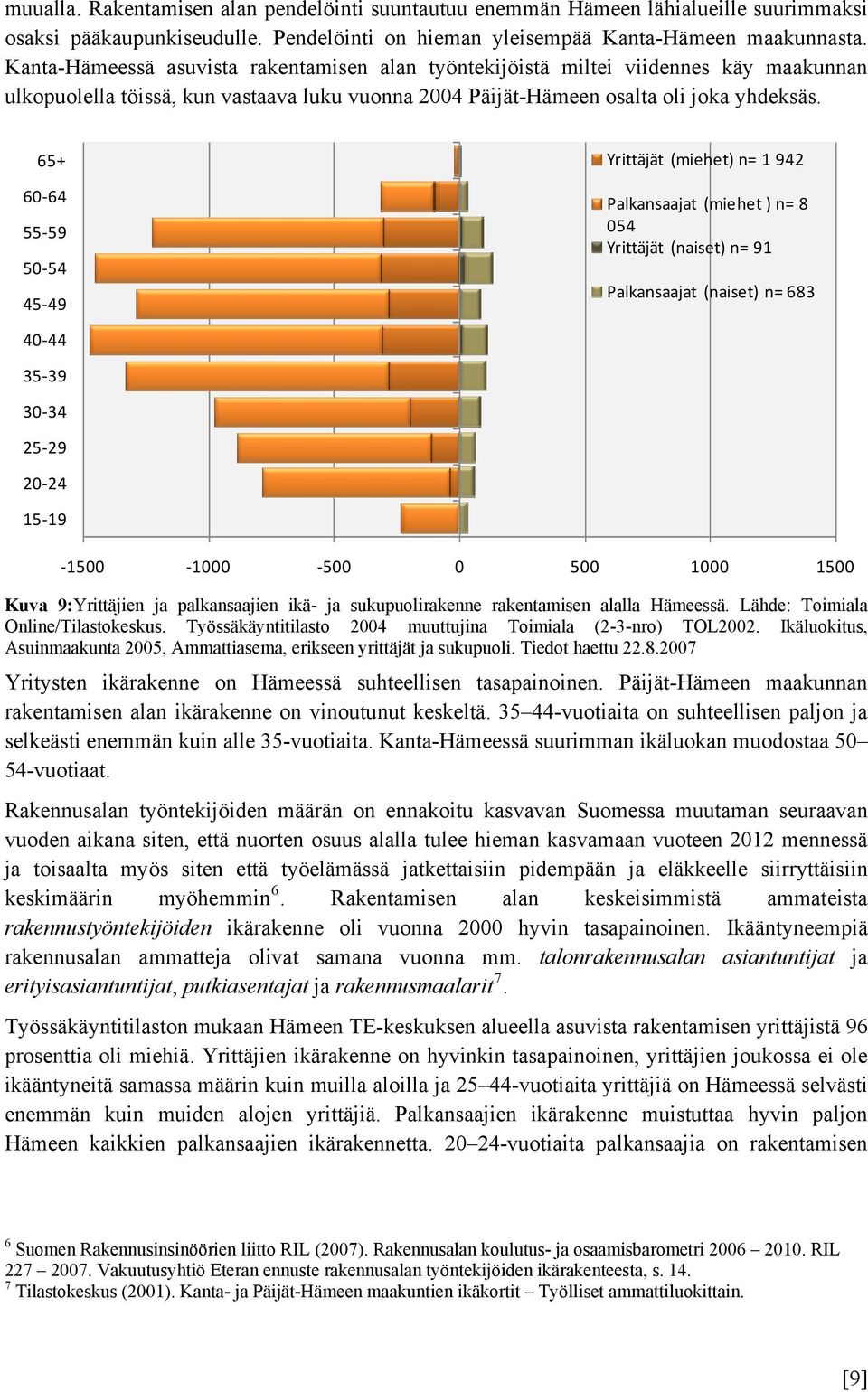 65+ Yrittäjät (miehet) n= 1 942 60 64 55 59 50 54 45 49 Palkansaajat (miehet ) n= 8 054 Yrittäjät (naiset) n= 91 Palkansaajat (naiset) n= 683 40 44 35 39 30 34 25 29 20 24 15 19 1500 1000 500 0 500