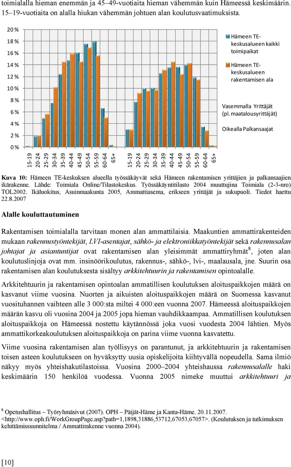 maatalousyrittäjät) Oikealla Palkansaajat 0 % 15 19 20 24 25 29 30 34 35 39 40 44 45 49 50 54 55 59 60 64 65+ 15 19 20 24 25 29 30 34 35 39 40 44 45 49 50 54 55 59 60 64 65+ Kuva 10: Hämeen