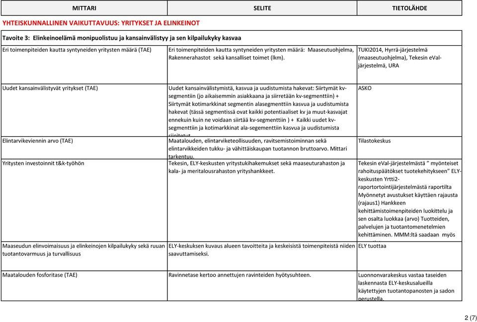 TUKI2014, Hyrrä-järjestelmä (maaseutuohjelma), Tekesin evaljärjestelmä, URA Uudet kansainvälistyvät yritykset (TAE) Elintarvikeviennin arvo (TAE) Yritysten investoinnit t&k-työhön Maaseudun