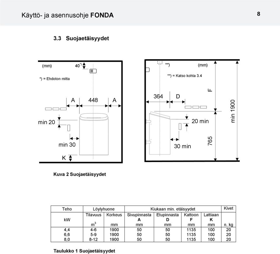 etäisyydet Kivet Tilavuus Korkeus Sivupinnasta Etupinnasta Kattoon Lattiaan kw D F K m 3 mm mm mm mm mm n.