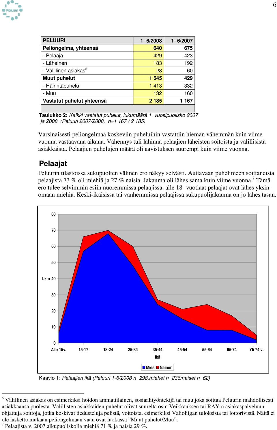 (Peluuri 2007/2008, n=1 167 / 2 185) Varsinaisesti peliongelmaa koskeviin puheluihin vastattiin hieman vähemmän kuin viime vuonna vastaavana aikana.