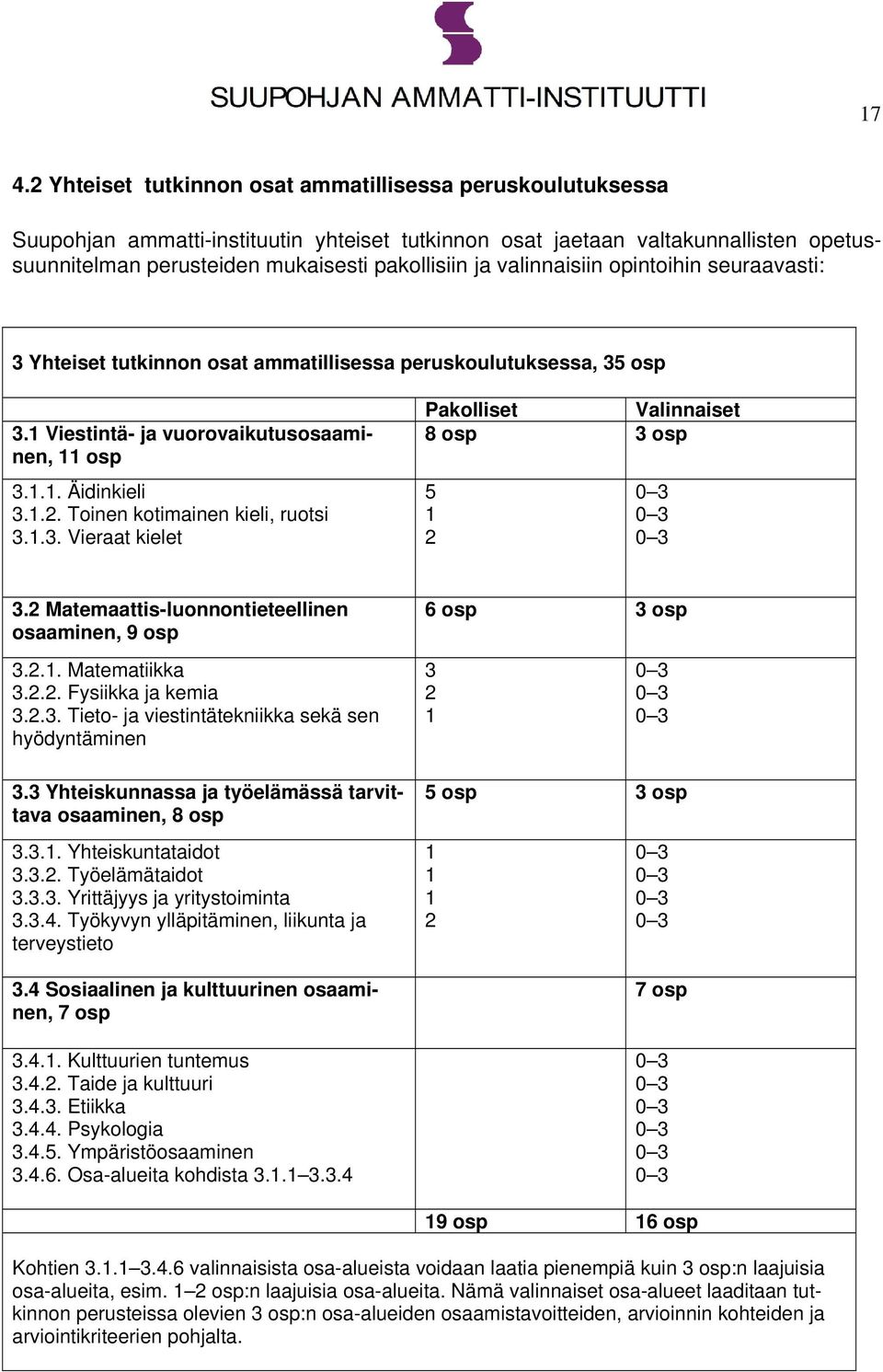 Toinen kotimainen kieli, ruotsi 3.1.3. Vieraat kielet Pakolliset Valinnaiset 8 osp 3 osp 5 1 2 0 3 0 3 0 3 3.2 Matemaattis-luonnontieteellinen osaaminen, 9 osp 6 osp 3 osp 3.2.1. Matematiikka 3.2.2. Fysiikka ja kemia 3.