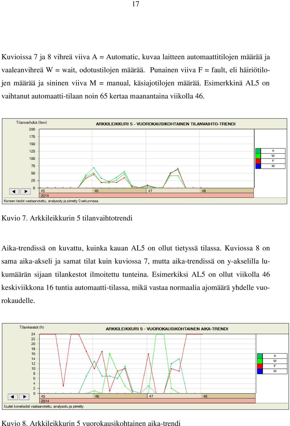 Kuvio 7. Arkkileikkurin 5 tilanvaihtotrendi Aika-trendissä on kuvattu, kuinka kauan AL5 on ollut tietyssä tilassa.