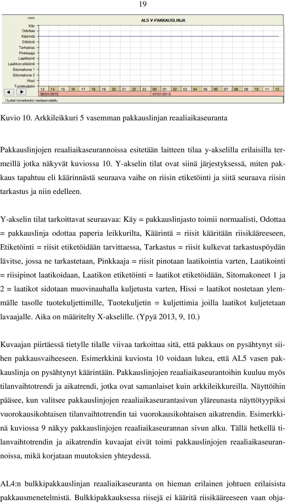 Y-akselin tilat tarkoittavat seuraavaa: Käy = pakkauslinjasto toimii normaalisti, Odottaa = pakkauslinja odottaa paperia leikkurilta, Käärintä = riisit kääritään riisikääreeseen, Etiketöinti = riisit