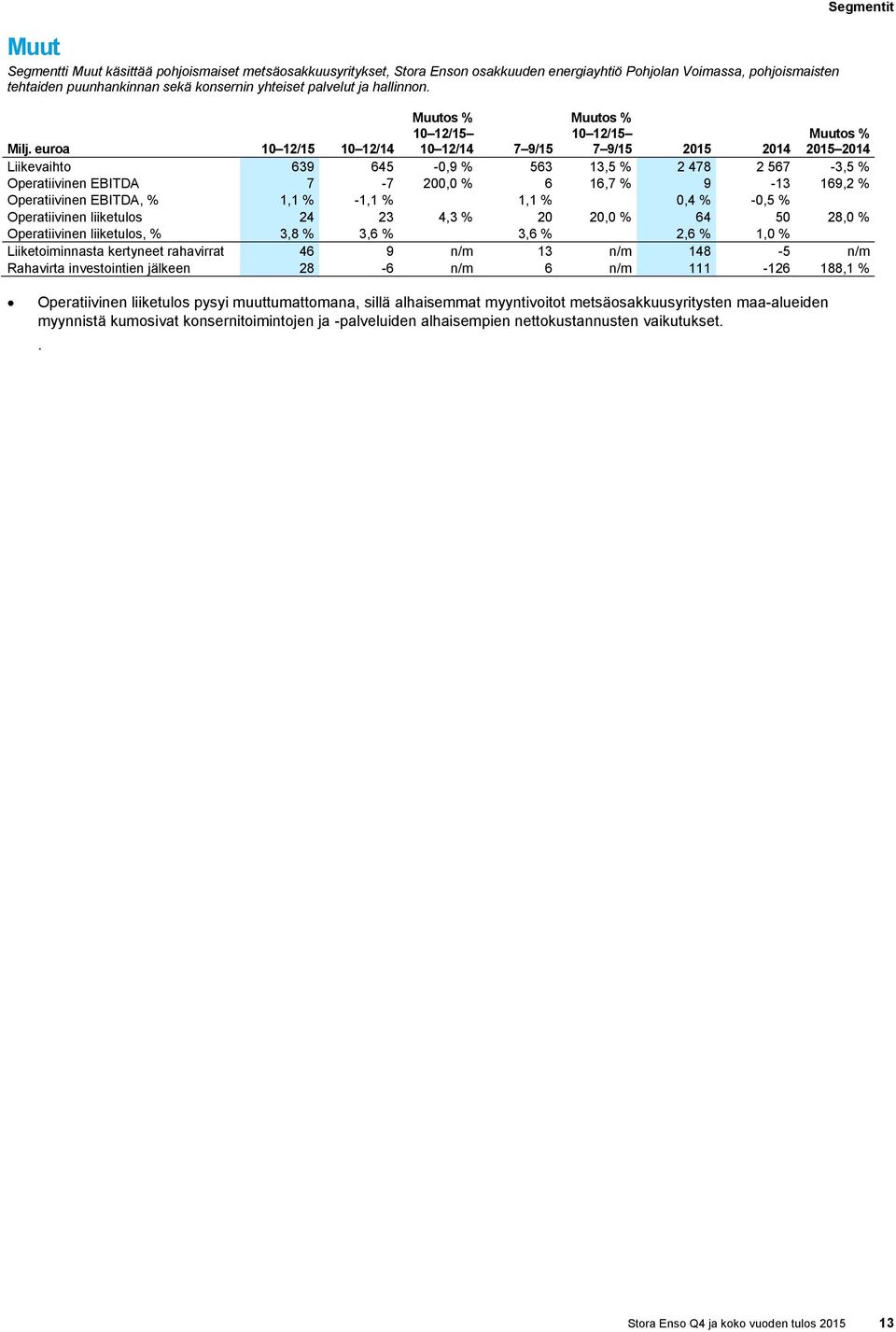euroa 10 12/15 10 12/14 Liikevaihto 639 645-0,9 % 563 13,5 % 2 478 2 567-3,5 % Operatiivinen EBITDA 7-7 200,0 % 6 16,7 % 9-13 169,2 % Operatiivinen EBITDA, % 1,1 % -1,1 % 1,1 % 0,4 % -0,5 %