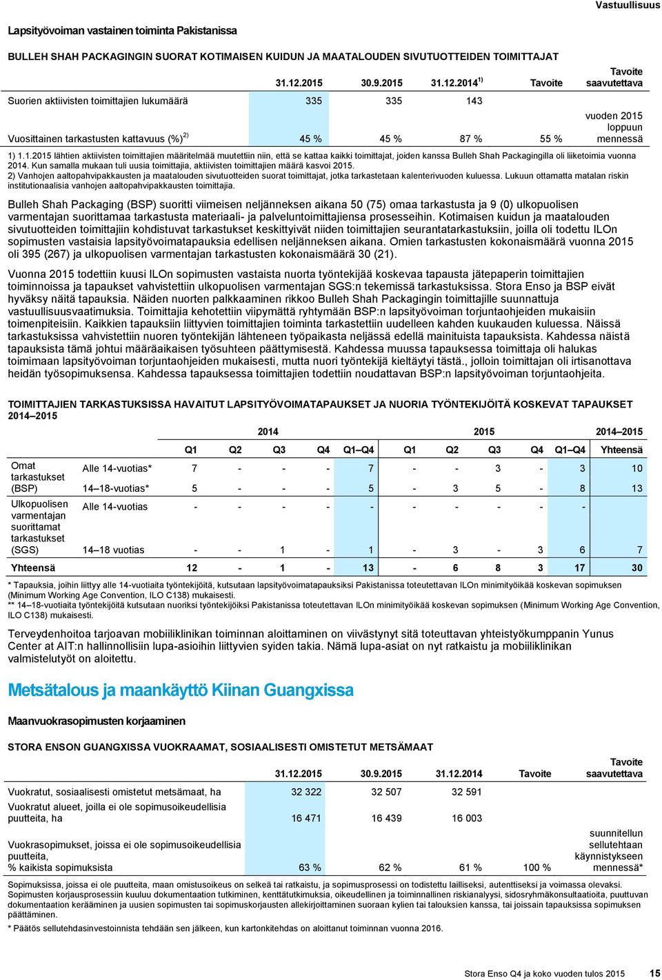 2014 1) Tavoite Suorien aktiivisten toimittajien lukumäärä 335 335 143 Vuosittainen tarkastusten kattavuus (%) 2) 45 % 45 % 87 % 55 % Tavoite saavutettava vuoden 2015 loppuun mennessä 1) 1.1.2015 lähtien aktiivisten toimittajien määritelmää muutettiin niin, että se kattaa kaikki toimittajat, joiden kanssa Bulleh Shah Packagingilla oli liiketoimia vuonna 2014.