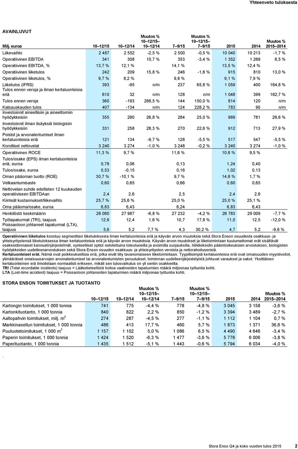 Operatiivinen EBITDA, % 13,7 % 12,1 % 14,1 % 13,5 % 12,4 % Operatiivinen liiketulos 242 209 15,8 % 246-1,6 % 915 810 13,0 % Operatiivinen liiketulos, % 9,7 % 8,2 % 9,8 % 9,1 % 7,9 % Liiketulos (IFRS)