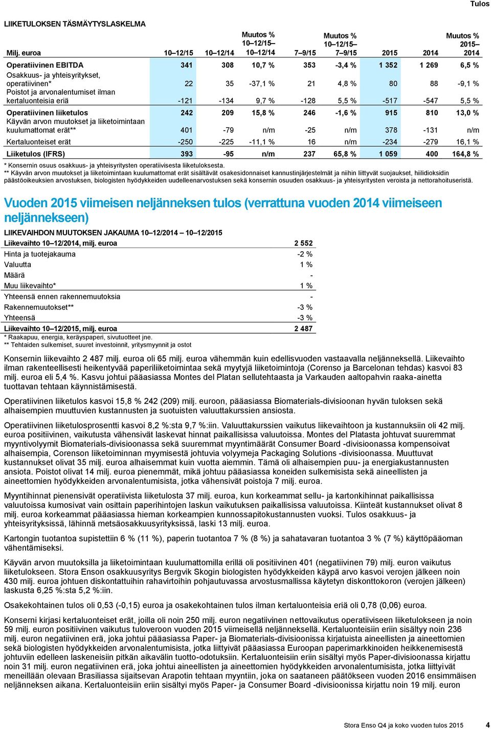 80 88-9,1 % Poistot ja arvonalentumiset ilman kertaluonteisia eriä -121-134 9,7 % -128 5,5 % -517-547 5,5 % Operatiivinen liiketulos 242 209 15,8 % 246-1,6 % 915 810 13,0 % Käyvän arvon muutokset ja