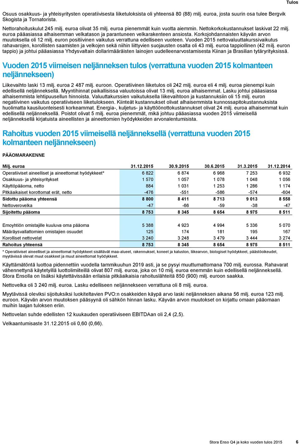 Korkojohdannaisten käyvän arvon muutoksella oli 12 milj. euron positiivinen vaikutus verrattuna edelliseen vuoteen.