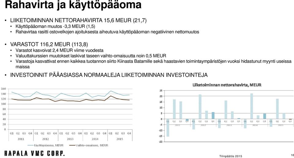 Valuuttakurssien muutokset laskivat taseen vaihto-omaisuutta noin 0,5 MEUR Varastoja kasvattivat ennen kaikkea tuotannon siirto Kiinasta