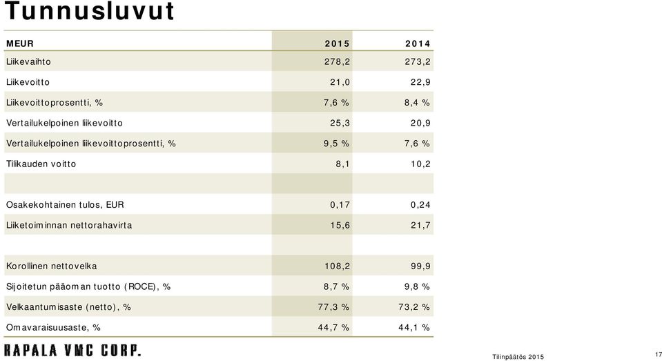 10,2 Osakekohtainen tulos, EUR 0,17 0,24 Liiketoiminnan nettorahavirta 15,6 21,7 Korollinen nettovelka 108,2 99,9