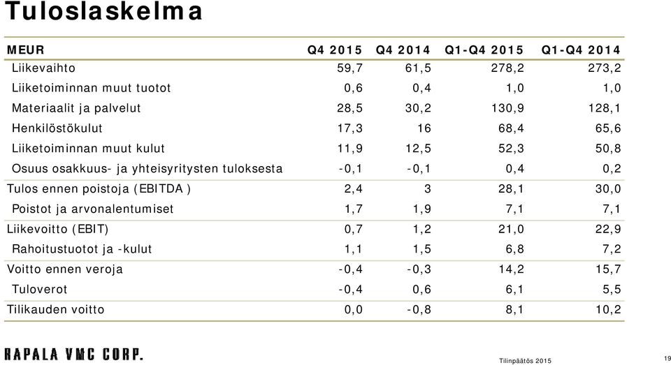 tuloksesta -0,1-0,1 0,4 0,2 Tulos ennen poistoja (EBITDA ) 2,4 3 28,1 30,0 Poistot ja arvonalentumiset 1,7 1,9 7,1 7,1 Liikevoitto (EBIT) 0,7 1,2