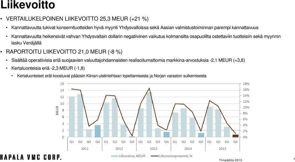 lasku Venäjällä RAPORTOITU LIIKEVOITTO 21,0 MEUR (-8 %) Sisältää operatiivisia eriä suojaavien valuuttajohdannaisten realisoitumattomia markkina-arvostuksia